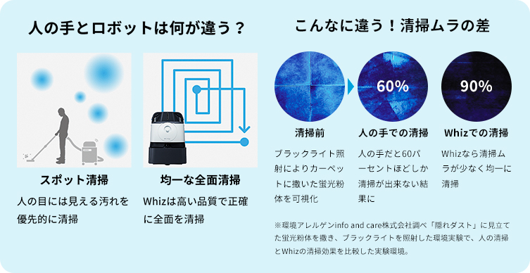 清掃のムラなく均一に全面清掃