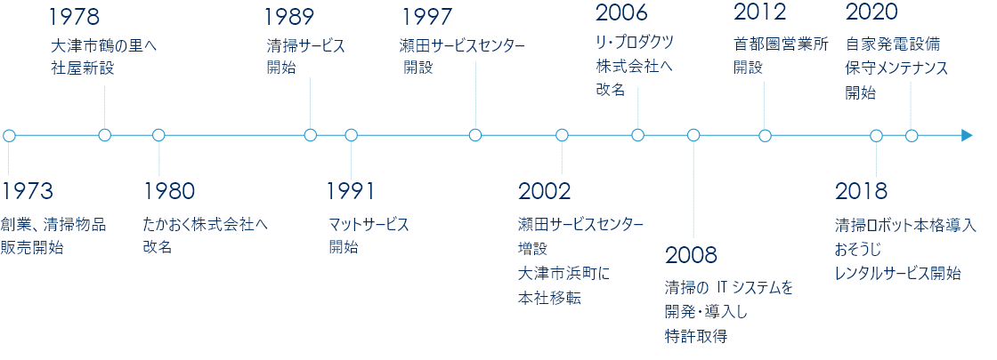 沿革　創業から今まで、そしてこれから