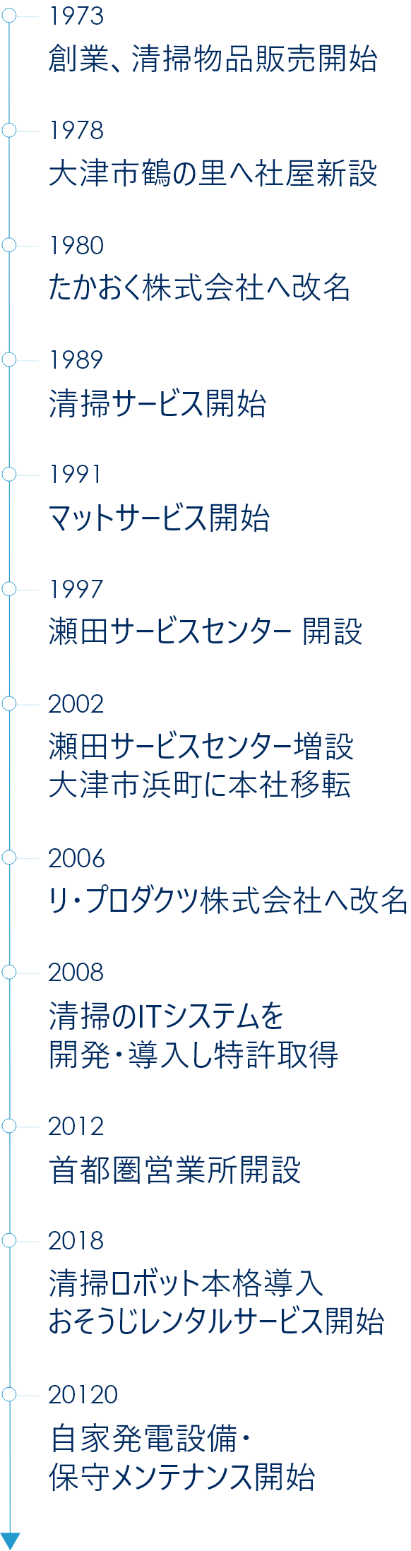 沿革　創業から今まで、そしてこれから