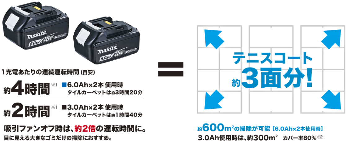 18Vバッテリ2本で、テニスコート約3面分(600㎡)の大面積を掃除できる