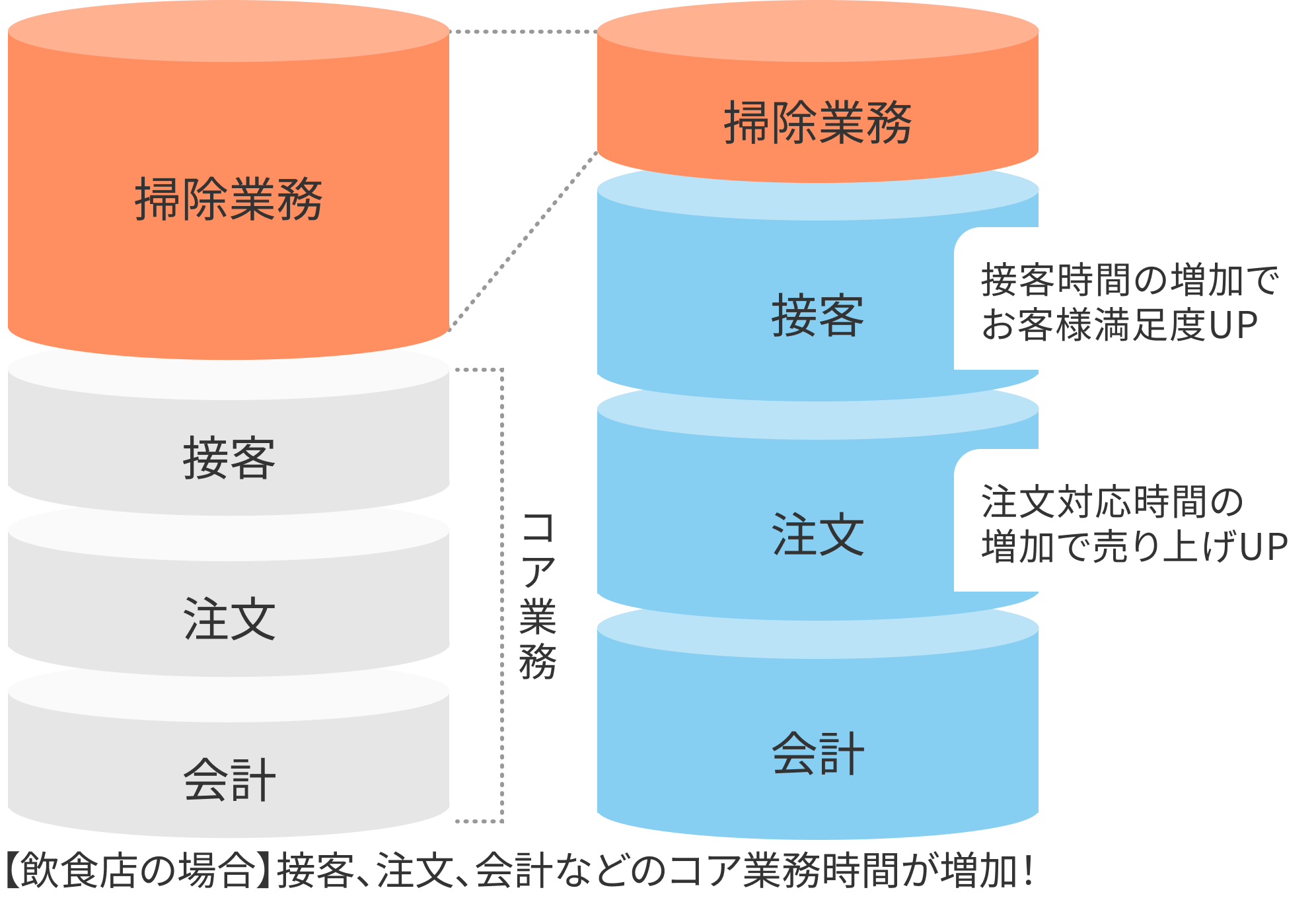 人手不足を改善するお掃除ロボット活用イメージ