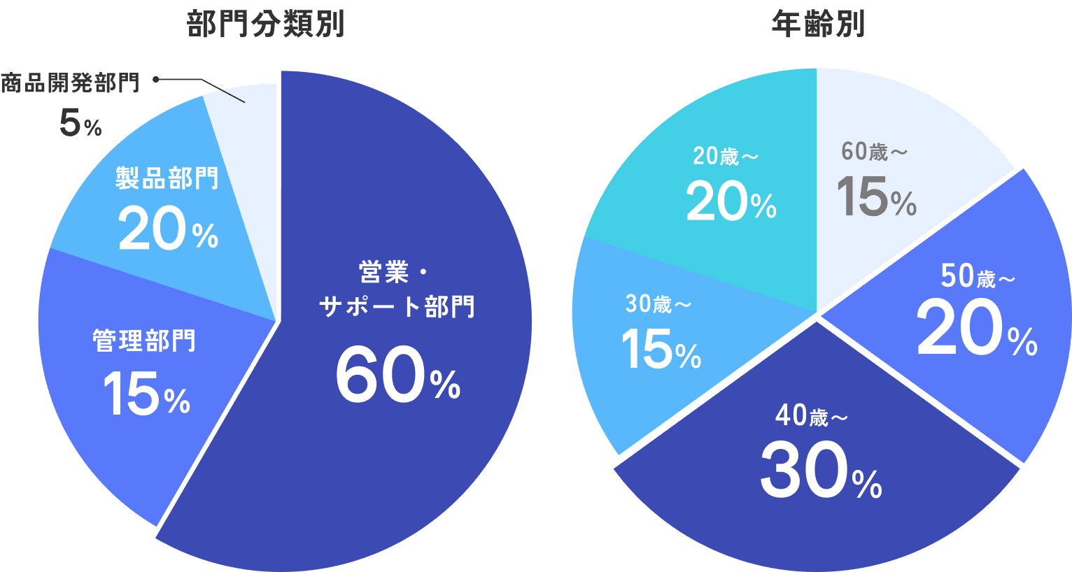 部門分類別：営業・サポート部門60%、製品部門20%、管理部門15%、商品開発部門5%／年齢別：40歳〜30%、50歳〜20%、20歳〜20%、30歳〜15%、60歳〜15%
