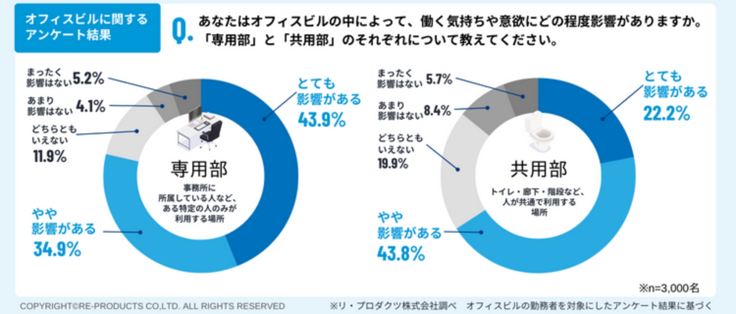 職場の清潔さと働く意欲のアンケート結果