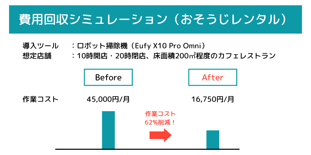 費用回収シミュレーション