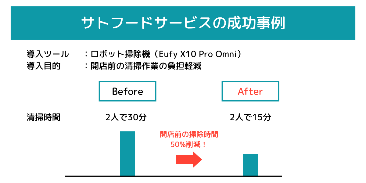 サトフードサービスの導入効果
